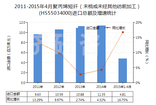 2011-2015年4月聚丙烯短纖（未梳或未經(jīng)其他紡前加工）(HS55034000)進(jìn)口總額及增速統(tǒng)計(jì)